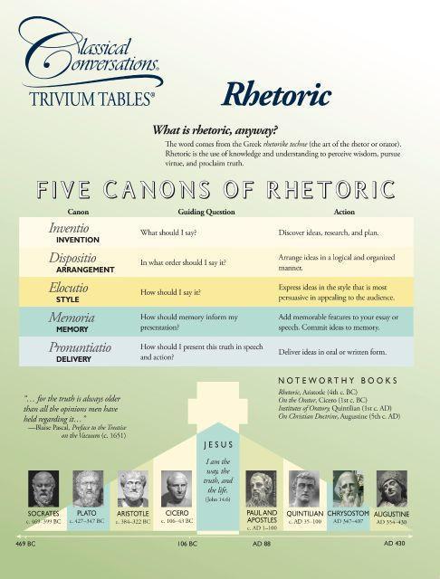 TRIVIUM TABLES®: RHETORIC